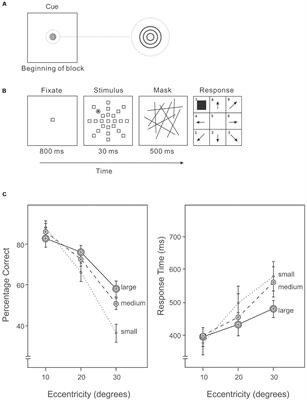 The Effects of Spatial Endogenous Pre-cueing across Eccentricities